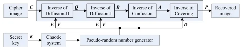 Figure 3. Proposed image decryption scheme. 