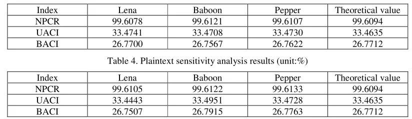 Table 4. Plaintext sensitivity analysis results (unit:%) 