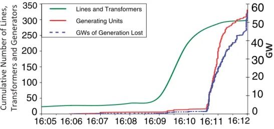 Fig. 3.5 demonstrates the failure propagation profile of the 2003 North America Blackout, which shows the typical characteristic of two cascade stages [1]