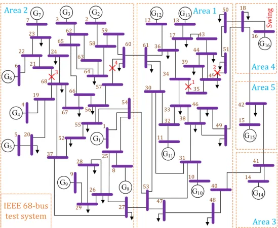 Figure 3.6: IEEE 68-Bus test system-initial failures of 4 cases are marked with 1,2,3 and 4
