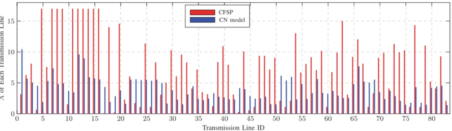 Figure 3.8: Line Criticality Assessment using the proposed PSD-based CFSP and the conventional CN-based model