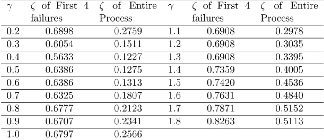 Table 3.6: Failure Propagation Profile Comparison using ⇣ ⇣ of First 4 failures ⇣ of EntireProcess ⇣ of First 4failures ⇣ of EntireProcess 0.2 0.6898 0.2759 1.1 0.6908 0.2978 0.3 0.6054 0.1511 1.2 0.6908 0.3035 0.4 0.5633 0.1227 1.3 0.6908 0.3395 0.5 0.638