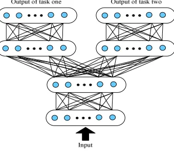 Figure 1. The diagram of multi-task learning model. 