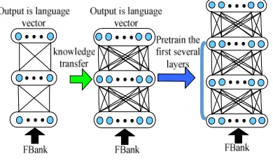 Figure 3. The diagram of the first several layers of the acoustic model adding language vector