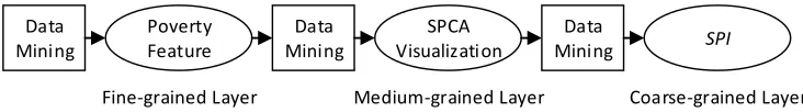 Figure 1. The structure diagram of poverty different characteristic granular model. 