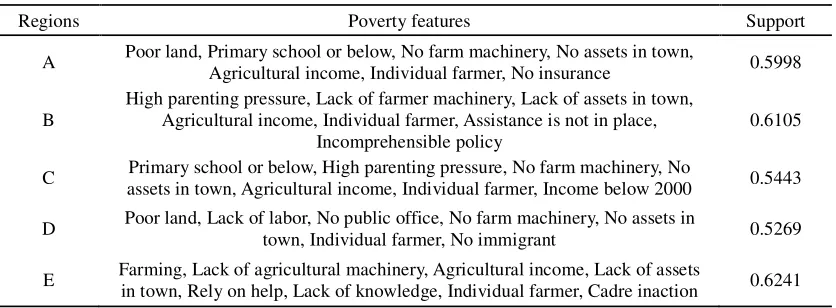 Table 1. The most frequent concentration of poverty factors in regions. 
