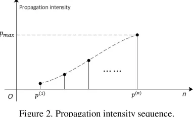 Figure 2. Propagation intensity sequence. 