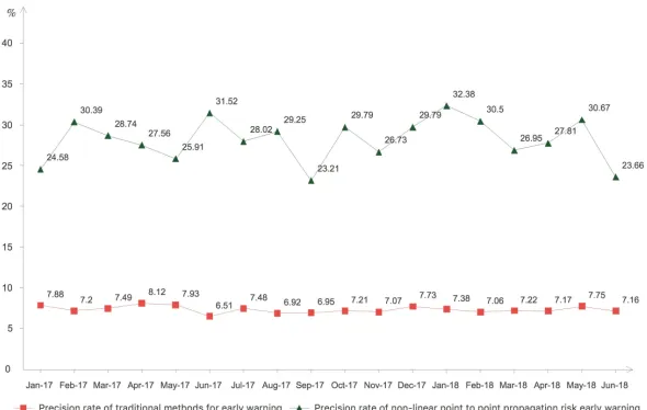 Fig. 3 is a comparison between the results of non-linear point to point propagation risk early warning and traditional risk early warning