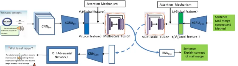 Figure 2. The proposed Self-Supervised Adversarial Hashing Cross-Modal Retrieval                         with Generative Models (SAHCM)
