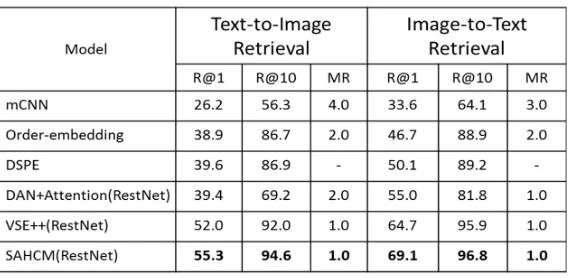 Table 1. Cross-modal retrieval results on MSCOCO 1K-image test set. 