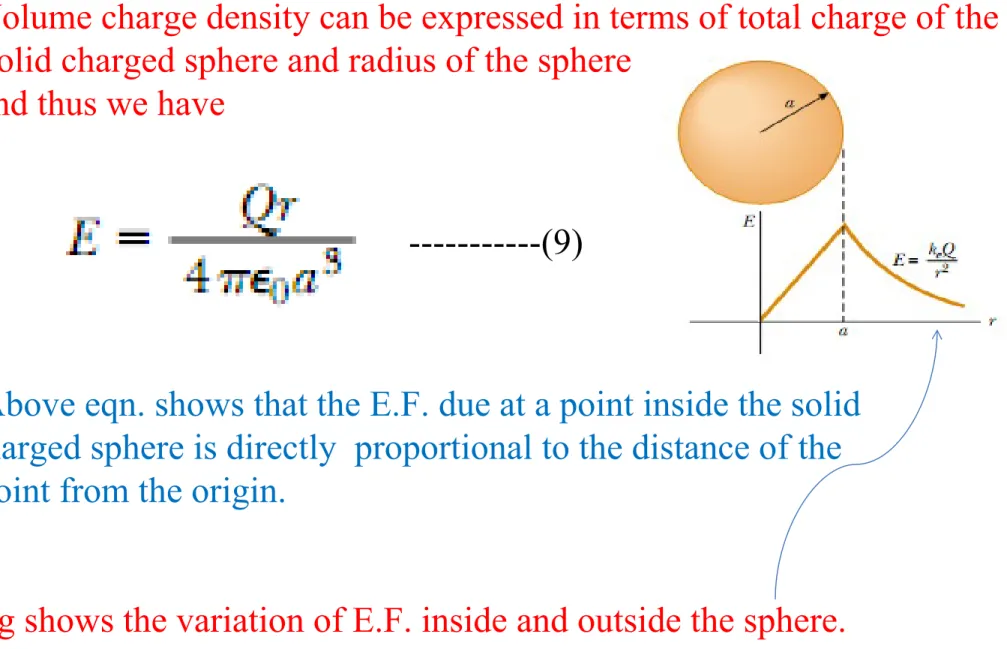 Fig shows the variation of E.F. inside and outside the sphere.    -----------(9)