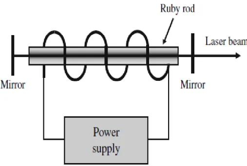 Figure shows a typical setup of a flash lamp pumped pulsed ruby  laser. The helical flash lamp is surrounded by a cylindrical 