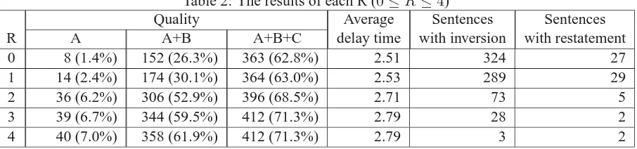 Table 2: The results of each R (0Quality ≤Average