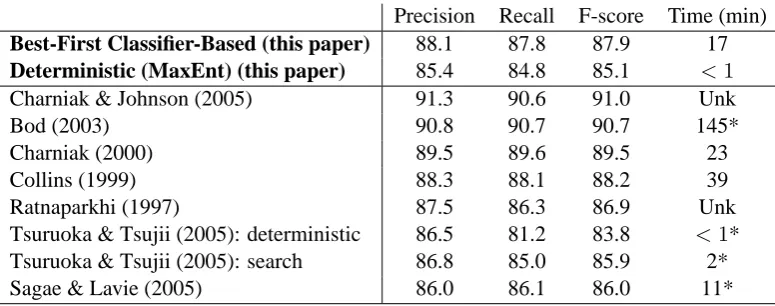 Table 1: Summary of results on labeled precision and recall of constituents, and time required to parsethe test set