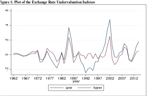 Figure 1: Plot of the Exchange Rate Undervaluation Indexes 
