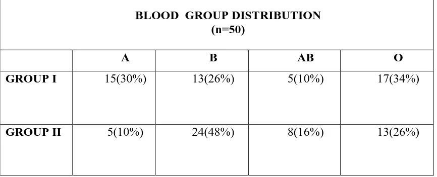TABLE VI- BLOOD GROUP DISTRIBUTION IN GROUP I AND GROUP II 