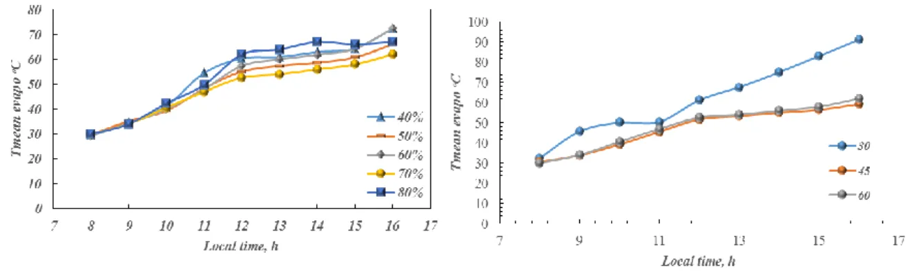 Fig. 5: Variation of mean wall temperature of evaporator with fill ratio during solar time at title angle  60ᵒ.