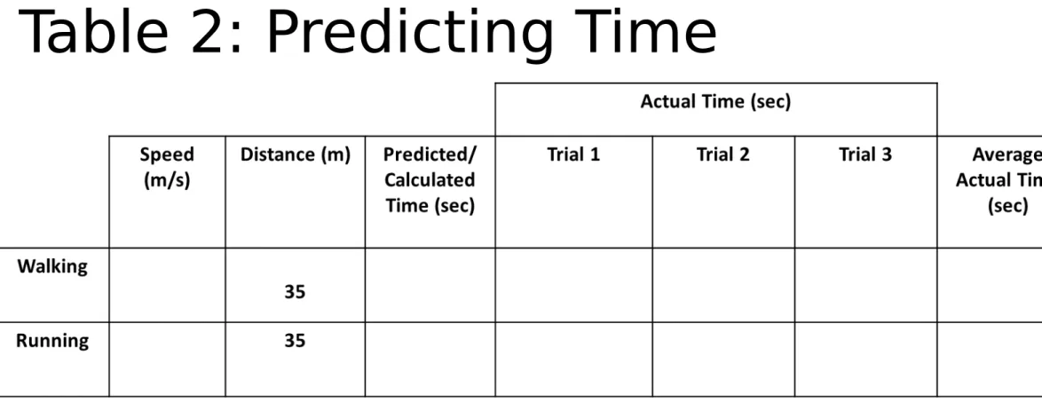 Table 2: Predicting Time