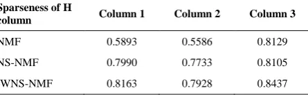 TABLE 1. The sparseness of three column Of H matrix in NMF, NS-NMF (Θ=0.5), IWNS-NMF (Θ=0.5) 
