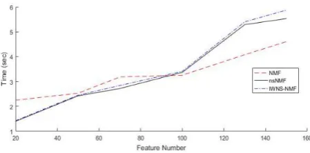 Figure 10. Convergence time comparison 