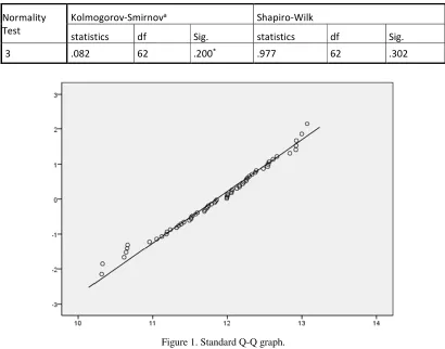Figure 1. Standard Q-Q graph. 