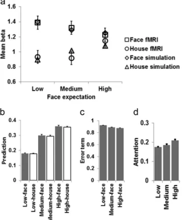 Figure 2. Empirical data and simulation results. a, Neural responses (mean beta weights ⫾ SEM) in the FFA are plotted as a function of stimulus (faces vs