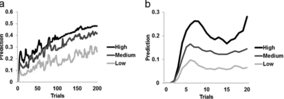 Figure 3. Temporal evolution of simulated face-prediction responses in the FFA across experimental trials.