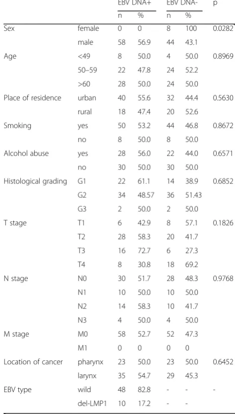 Table 2 Epidemiological and clinical characteristics of patientsin relation to EBV DNA
