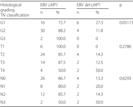 Table 4 Association between EBVCA, EBNA, EA antibodies levelin patients serum and selected features (p value)