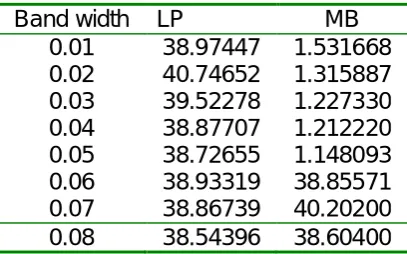 Table 4:   Confidence Interval Lengths 