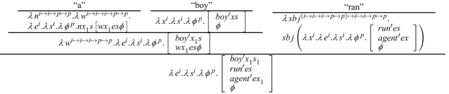 Figure 2: Derivation of a TDL semantic representation of “A boy ran”.