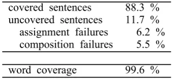 Table 2: Coverage with respect to the test set
