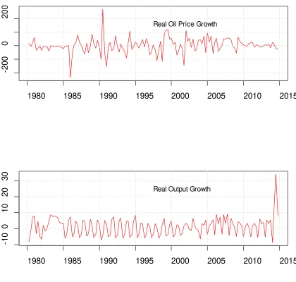 Fig. 1: Real Oil Price Growth and Real Output Growth. 