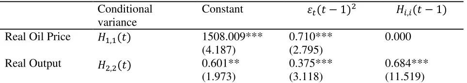 Table 3: Coefficient estimates for the variance function of the bivariate GARCH-in-mean VAR