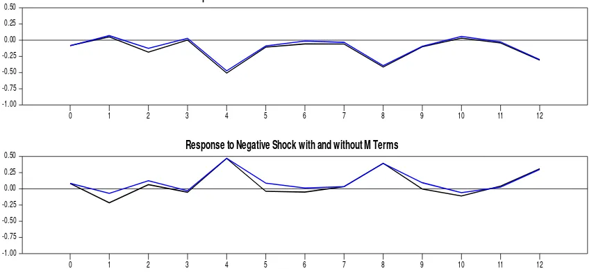 Figure 3: Impulse Responses with and without M terms. 