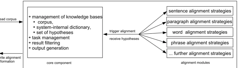 Figure 1: A schema of the text alignment architecture