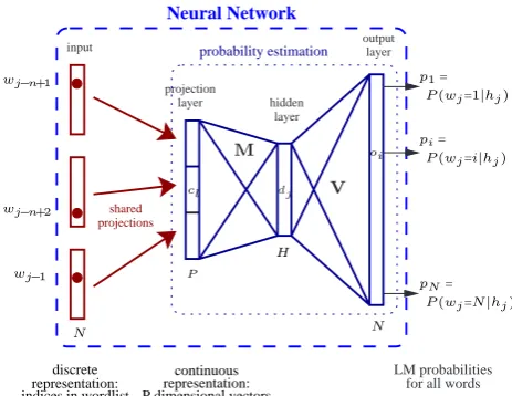 Figure 2: Architecture of the continuous spaceLM. h j denotes the context wj −n +1, . 