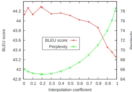 Figure 5: BLEU score and perplexity in functionof the interpolation coefﬁcient of the back-off 4-gram LM.