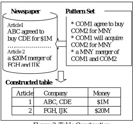 Figure 3. Table Construction 