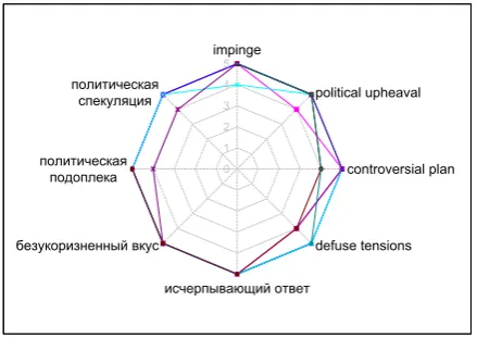 Table 4: Examples for the two groups