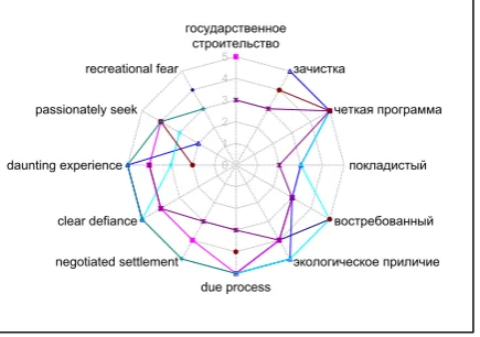 Figure 2: Disagreement scores: dictionary