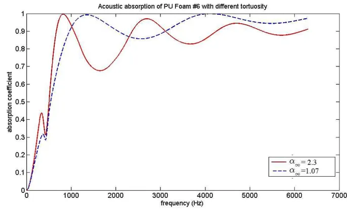 Fig. 7. Sound absorption coefficient of PU Foam Sound absorption coefficient of PU Foam #6 for two different values of tortuosityerent values of tortuosity 