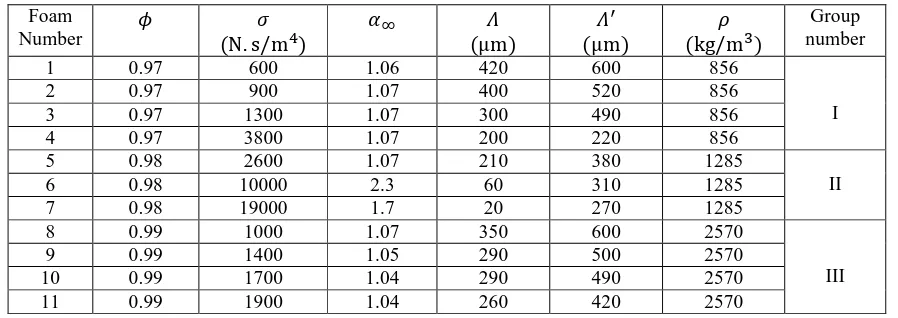Table 1. Non-acoustical properties of eleven samples of polyurethane (PU) foam [6]. 