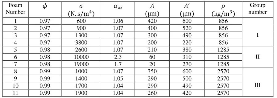 Table 1. Non-acoustical properties of eleven samples of polyurethane (PU) foam [6]. 