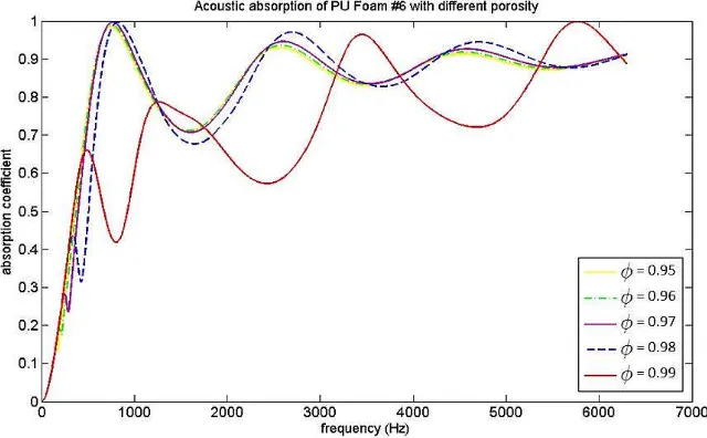 Fig. 1. Sound absorption coefficient of PU Foam #4 for different values of porositySound absorption coefficient of PU Foam or different values of porosity 