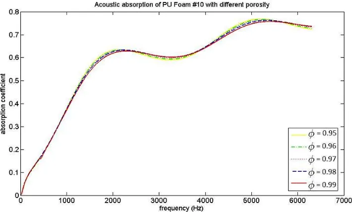 Fig. 3. Sound absorption coefficient of PU Foam Sound absorption coefficient of PU Foam #10 for different values of po for different values of porosity 