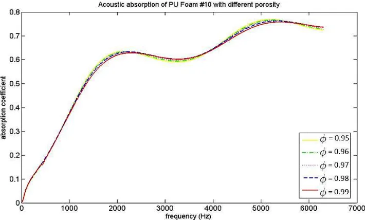 Fig. 3. Sound absorption coefficient of PU Foam Sound absorption coefficient of PU Foam #10 for different values of po for different values of porosity 