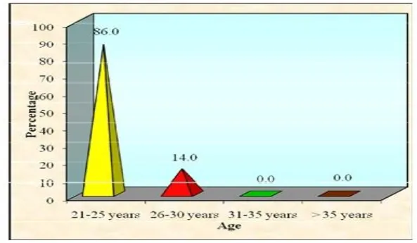 Fig. 3 Distribution of Demographic Variable according to 