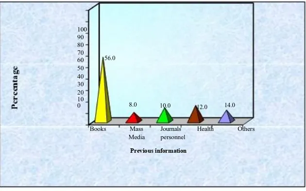 Fig. 9 Distribution of Demographic Variable according to Source of Information on bloodstream                                                              
