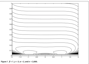 Figure 1 β = 1, γ = 3, α = 2, and σ = 2,000.